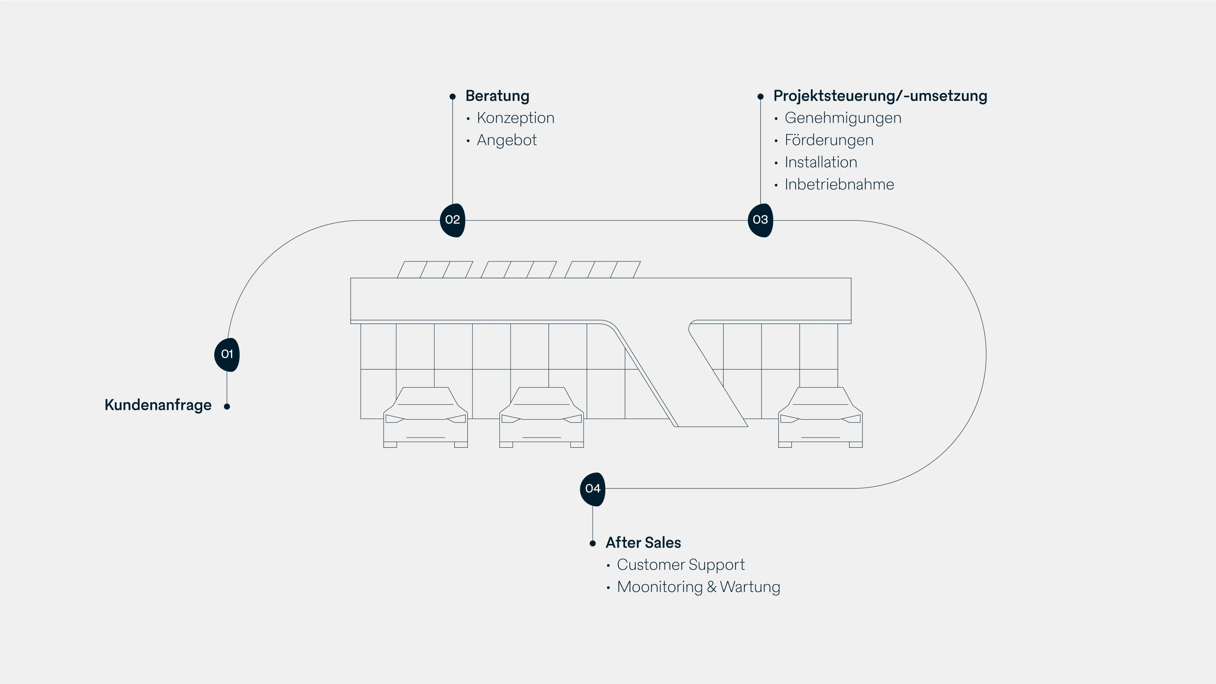 Project Handling Click Graphic